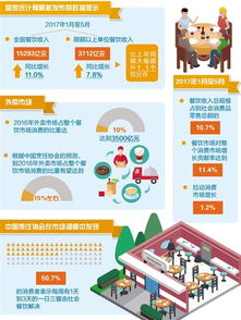 餐饮业需求强劲繁荣中求新变